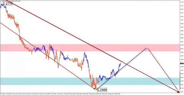 Analisi delle onde semplificata di GBP/USD, USD/CHF, USD/CAD e previsioni per il 29 aprile