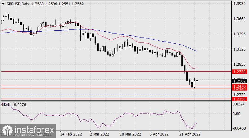  Previsioni per GBP/USD il 2 maggio 2022