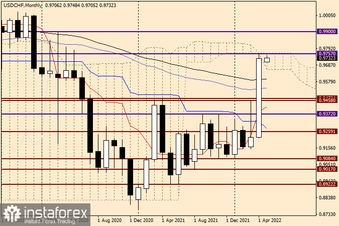 Технический анализ и прогноз по USD/CHF на 2 мая 2022 года