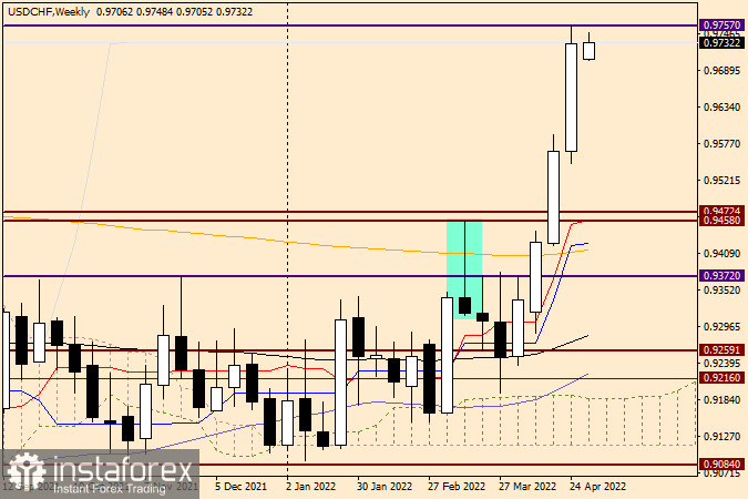 Технический анализ и прогноз по USD/CHF на 2 мая 2022 года