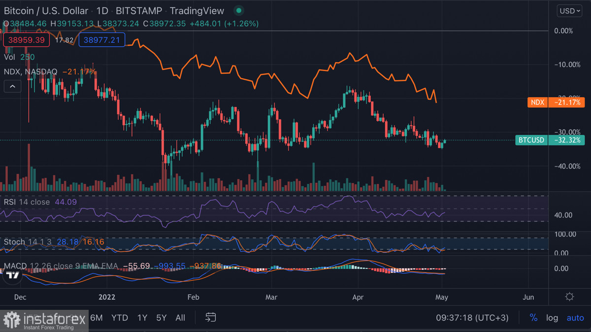 Нисходящий тренд Биткоина сохраняется на фоне растущего интереса к USD: что будет с криптовалютой дальше?