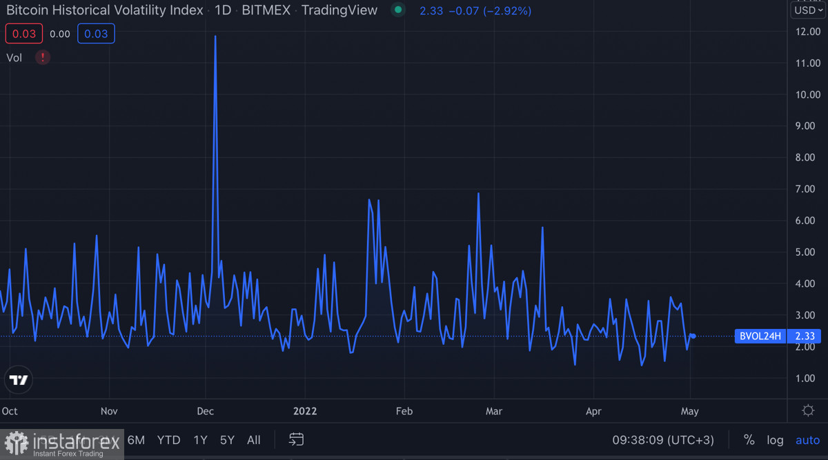 Нисходящий тренд Биткоина сохраняется на фоне растущего интереса к USD: что будет с криптовалютой дальше?