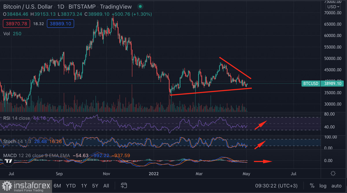 Нисходящий тренд Биткоина сохраняется на фоне растущего интереса к USD: что будет с криптовалютой дальше?