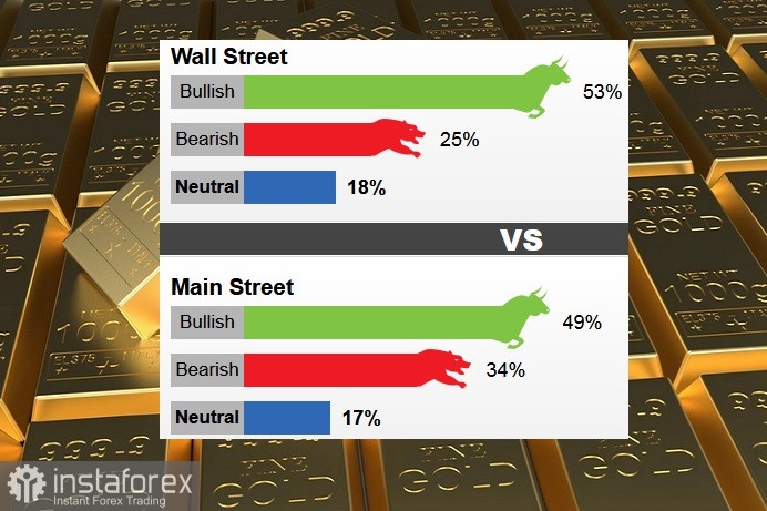 Настроения Уолл-Стрит в отношении золота