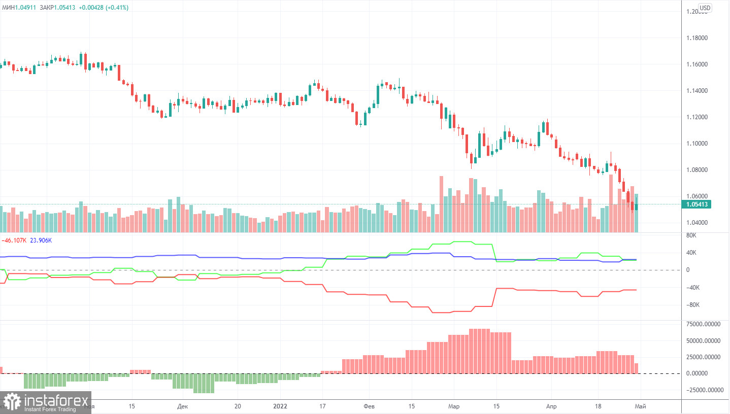 Прогноз и торговые сигналы по EUR/USD на 3 мая. Отчет COT. Детальный разбор движения пары и торговых сделок. Скучный понедельник с минорной ноткой для евровалюты.