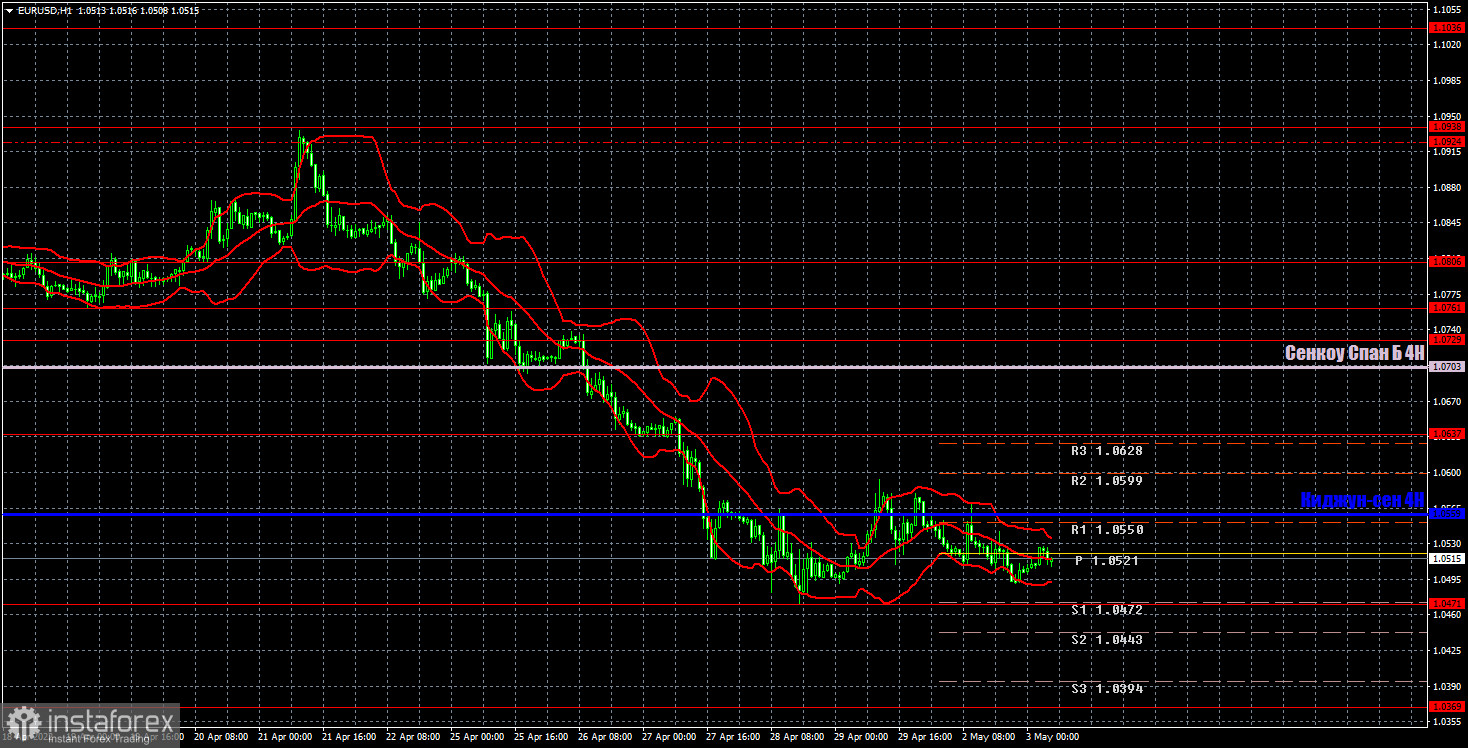 Прогноз и торговые сигналы по EUR/USD на 3 мая. Отчет COT. Детальный разбор движения пары и торговых сделок. Скучный понедельник с минорной ноткой для евровалюты.