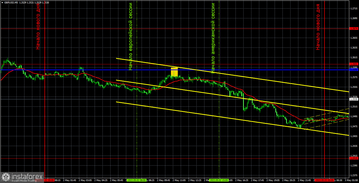 Прогноз и торговые сигналы по GBP/USD на 3 мая. Отчет COT. Детальный разбор движения пары и торговых сделок. Британский фунт упал даже в тот день, когда все говорило...