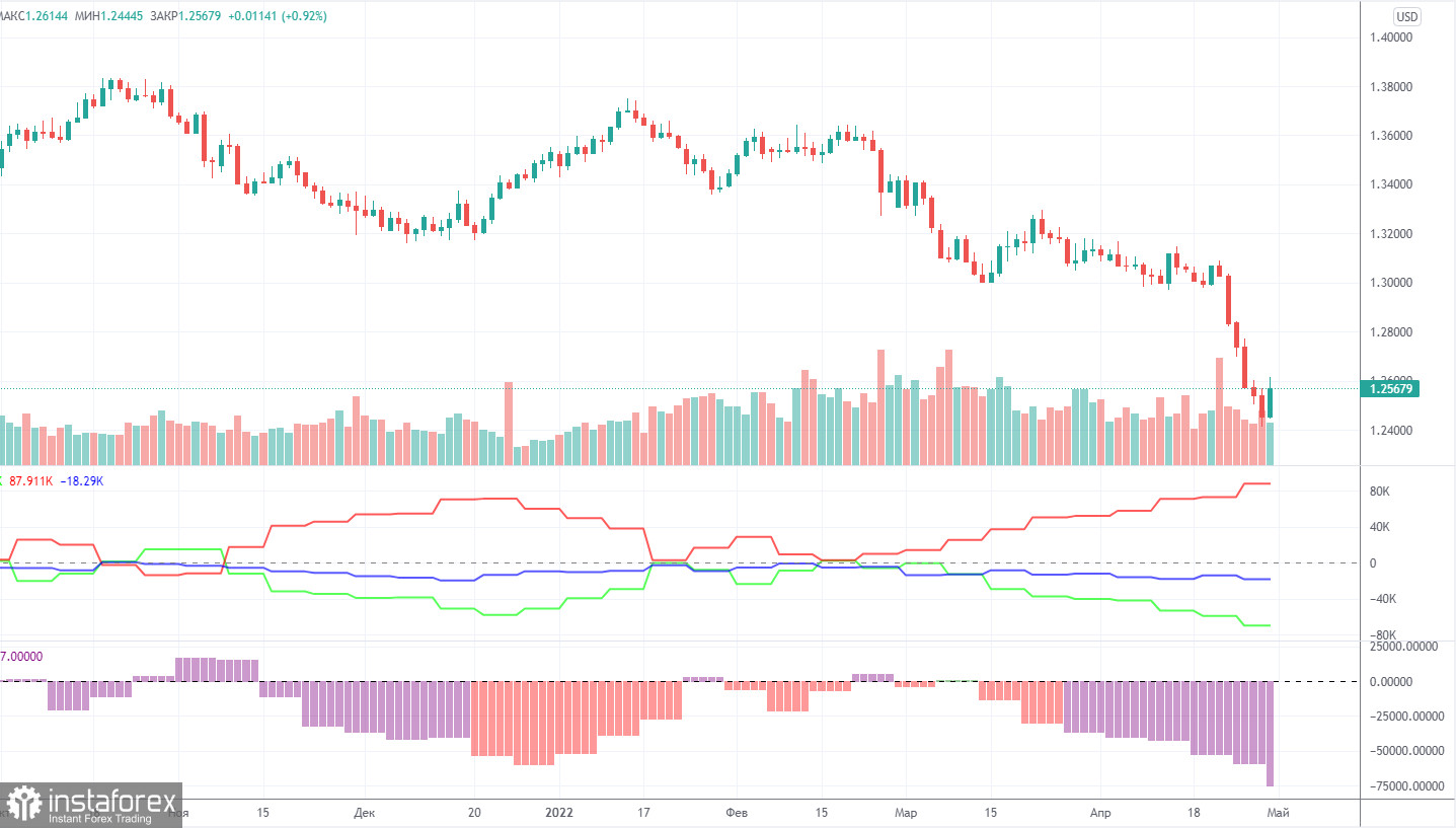 Прогноз и торговые сигналы по GBP/USD на 3 мая. Отчет COT. Детальный разбор движения пары и торговых сделок. Британский фунт упал даже в тот день, когда все говорило...