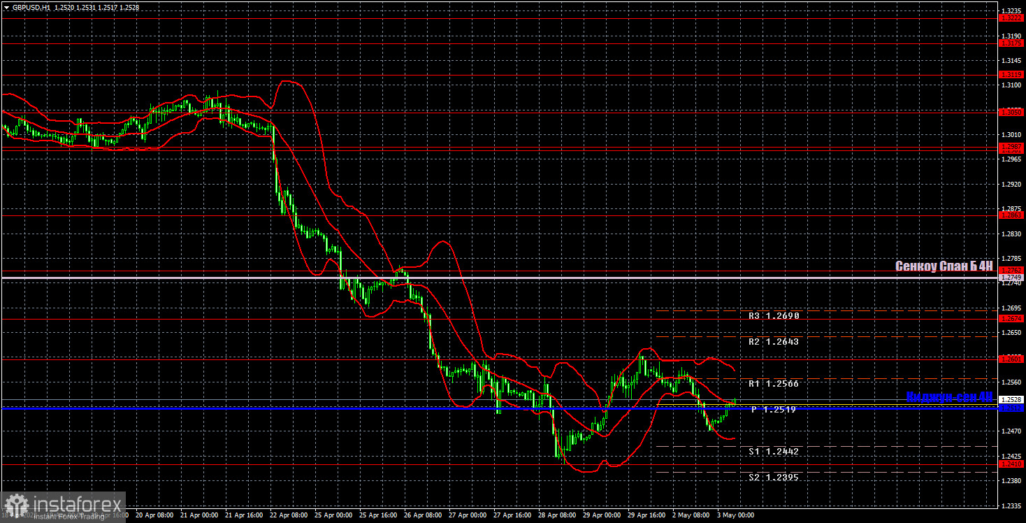 Прогноз и торговые сигналы по GBP/USD на 3 мая. Отчет COT. Детальный разбор движения пары и торговых сделок. Британский фунт упал даже в тот день, когда все говорило...