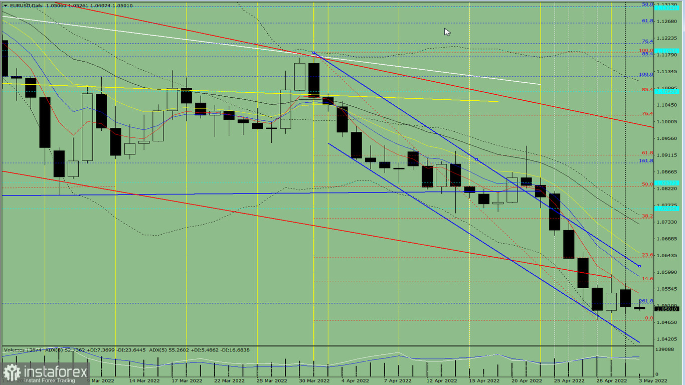 Analiza wskaźnikowa. Przegląd Dzienny pary walutowej EUR/USD na 3 maja 2022 roku.