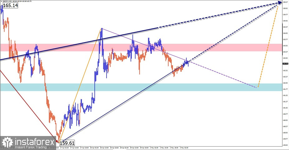 EUR/USD, USD/JPY, GBP/JPY, GOLD simplified wave analysis and forecast for May 3, 2022