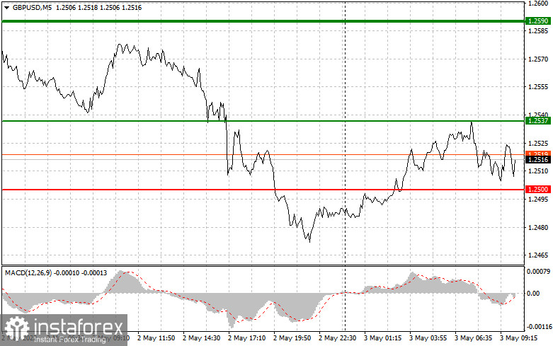 GBPUSD: простые советы по торговле для начинающих трейдеров на 3 мая. Разбор вчерашних сделок на форекс