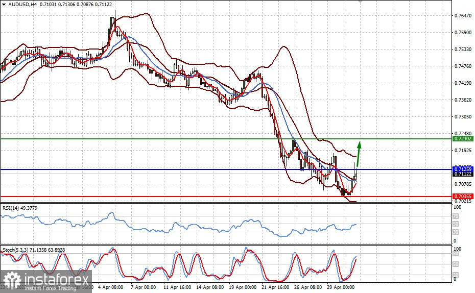 Технический обзор: AUDUSD (есть вероятность возобновления роста пары)