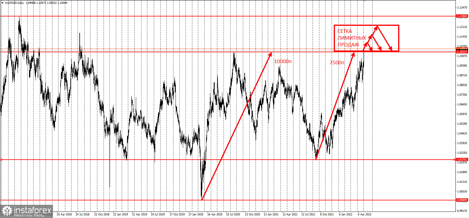 AUDNZD - старт сетки продаж