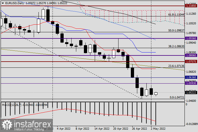 Анализ и прогноз по EUR/USD на 3 мая 2022 года