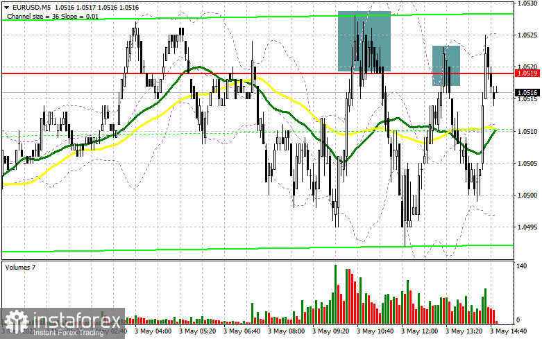 EUR/USD: план на американскую сессию 3 мая (разбор утренних сделок). Евро топчется на одном месте, рисуя сигналы на продажу
