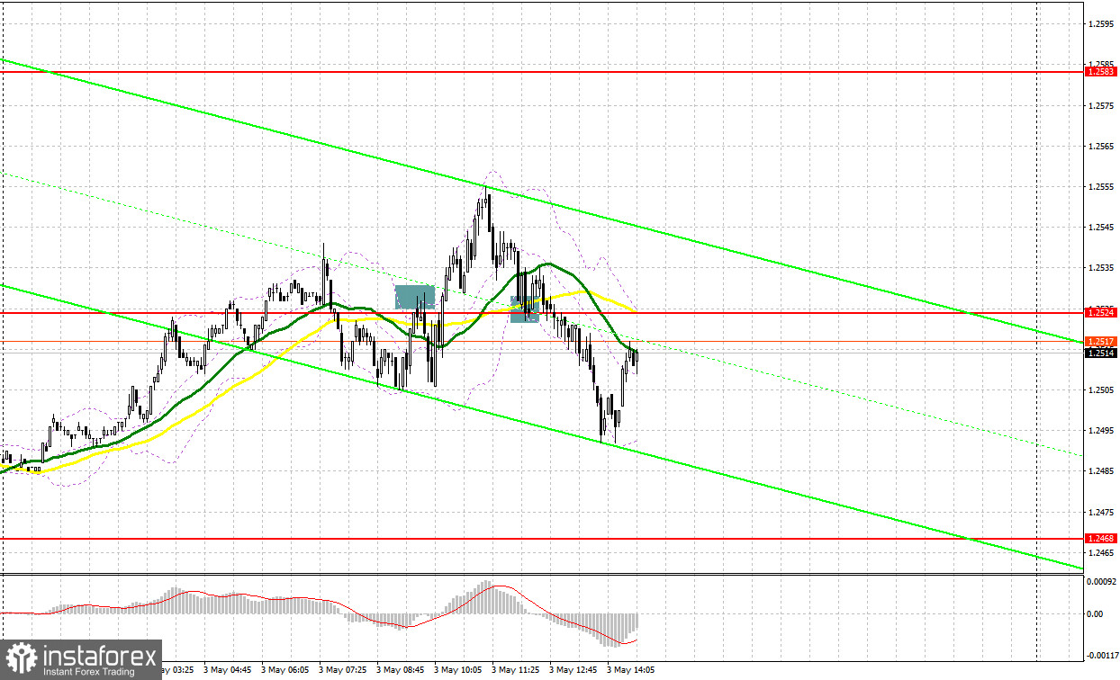 GBP/USD: план на американскую сессию 3 мая (разбор утренних сделок). Фунт продолжат продавать при малейшем росте