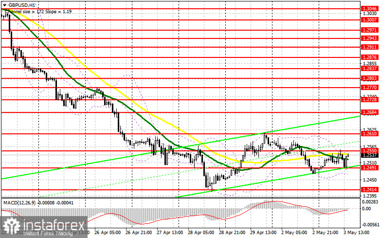 GBP/USD: план на американскую сессию 3 мая (разбор утренних сделок). Фунт продолжат продавать при малейшем росте