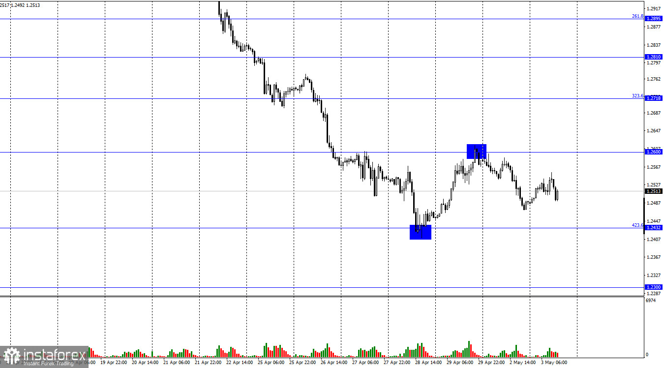  GBP/USD. 3 мая. Британец затаился около своих минимум и не может найти точку опоры 