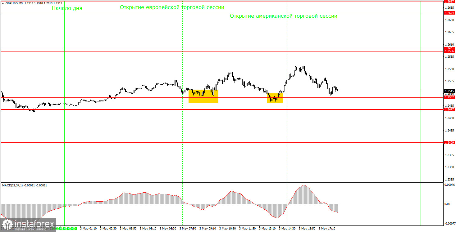 Как торговать валютную пару GBP/USD 4 мая? Простые советы и разбор сделок для новичков. 