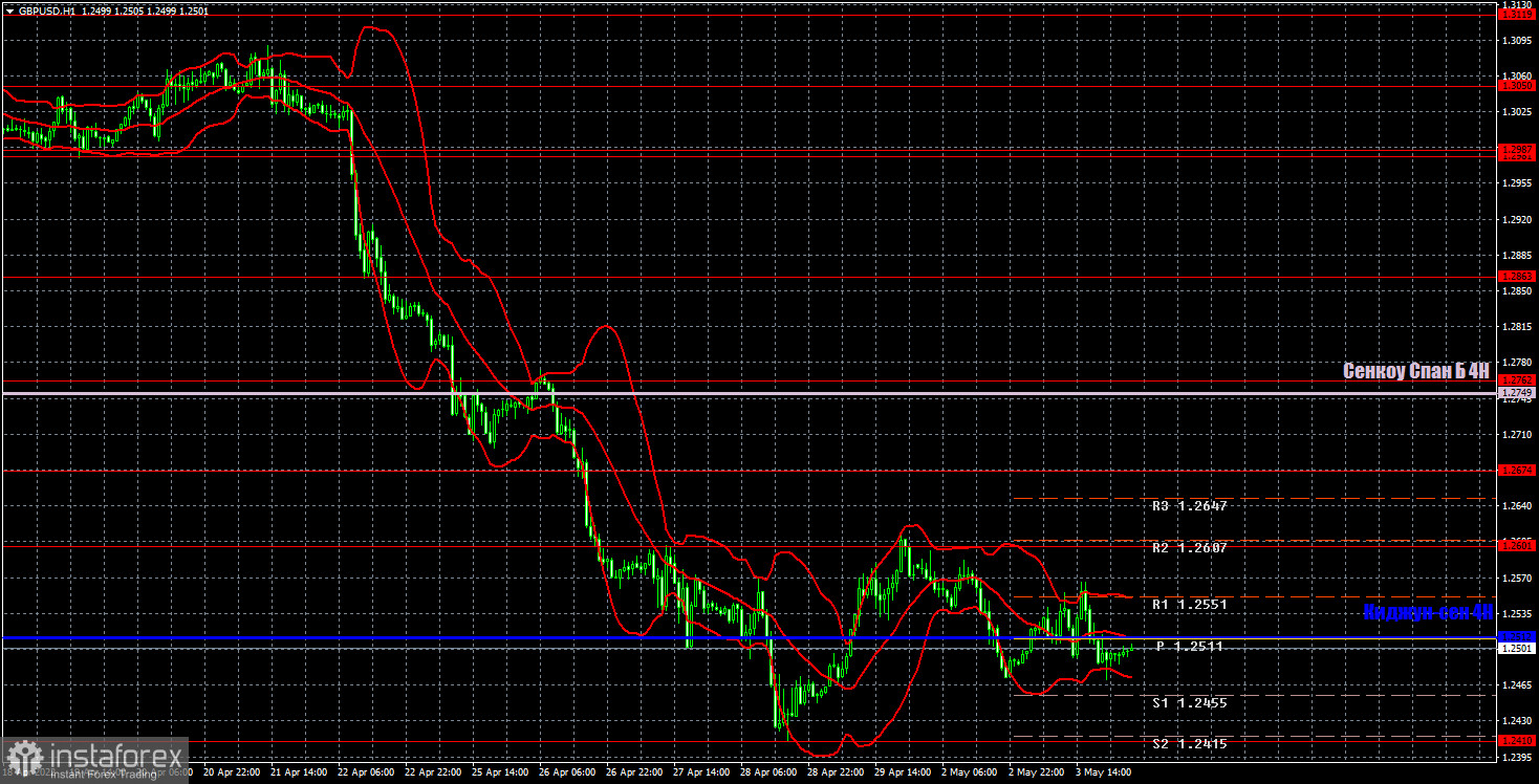 Pronóstico del par GBP/USD y señales de operaciones para el 4 de mayo. Informe COT. Análisis detallado de los movimientos y operaciones del par. La libra esterlina no...