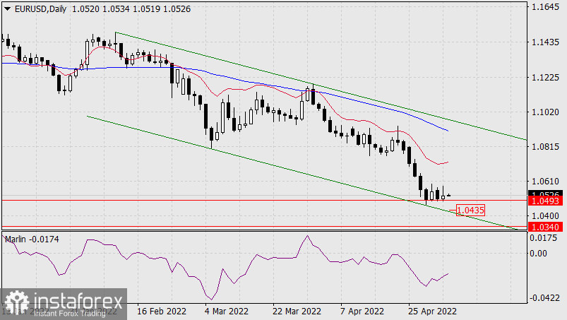  Prognoza dla EUR/USD na 4 maja 2022 r.