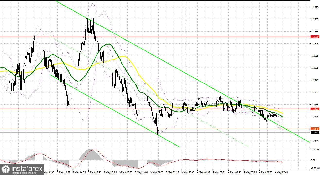 GBP/USD: план на европейскую сессию 4 мая. Commitment of Traders COT-отчеты (разбор вчерашних сделок). Давление на фунт возвращается