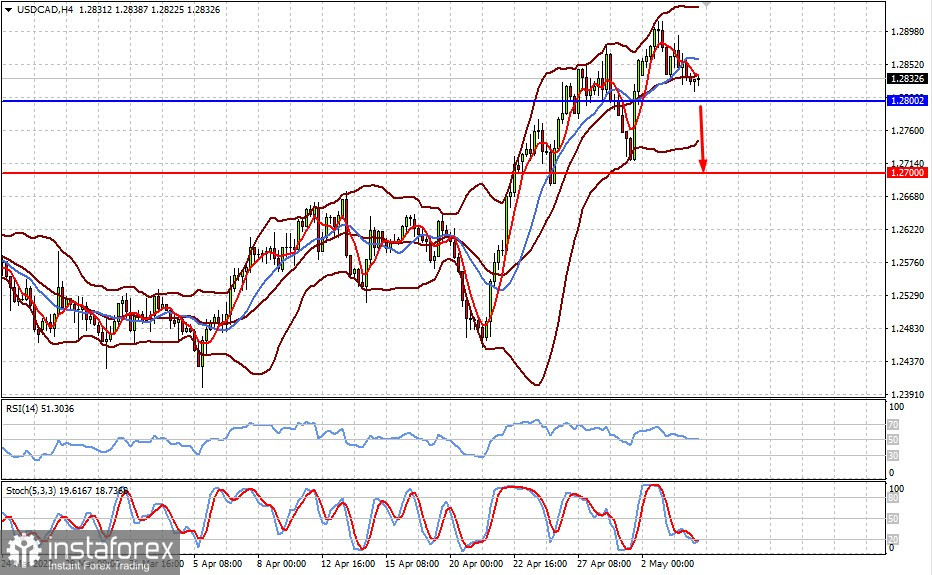 Технический обзор: USDCAD (есть вероятность падения пары)