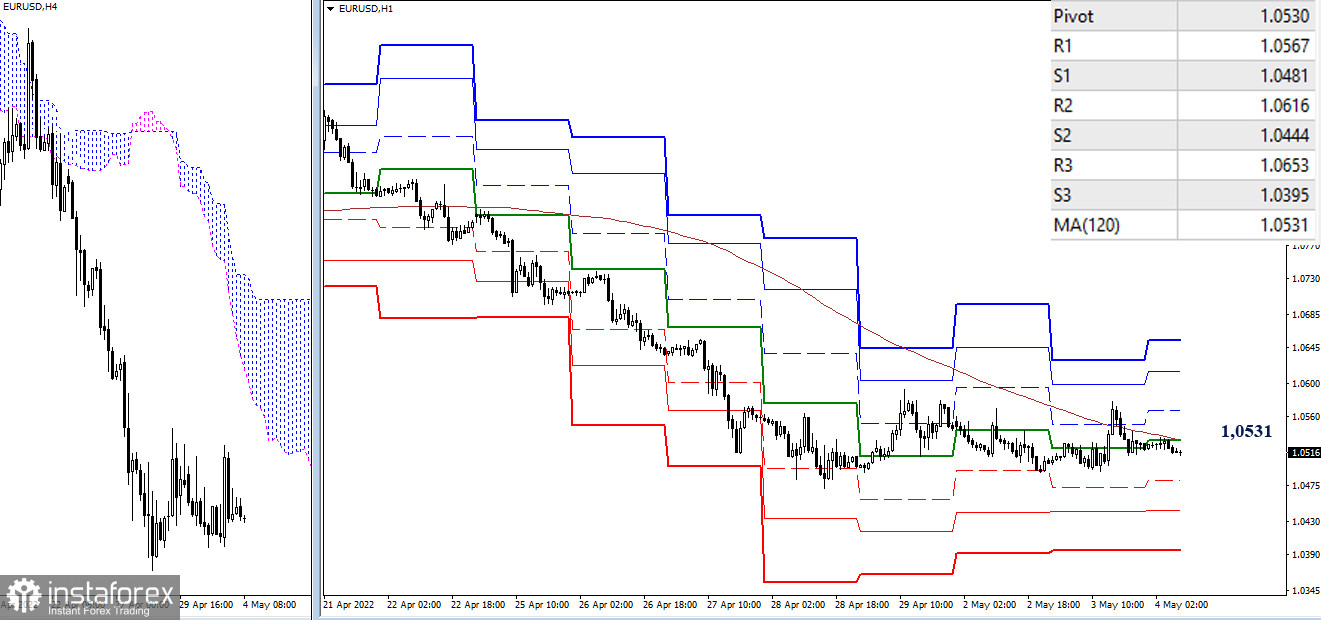 EUR/USD и GBP/USD 4 мая – рекомендации технического анализа