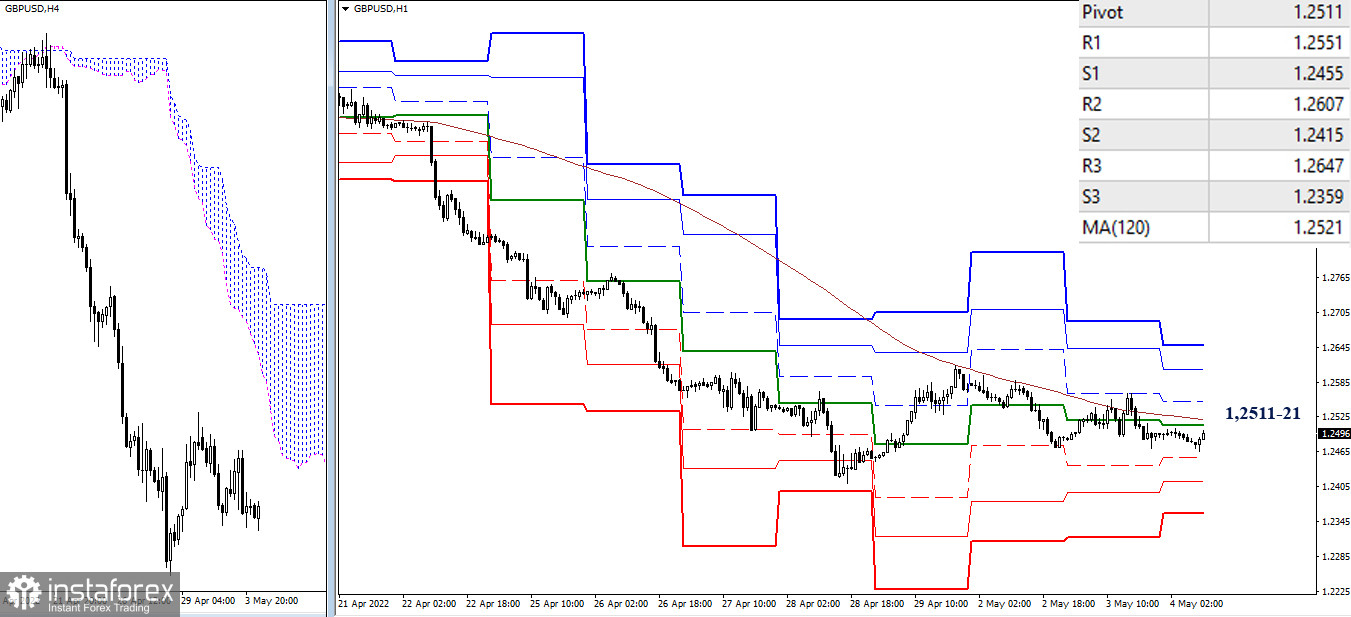 EUR/USD и GBP/USD 4 мая – рекомендации технического анализа