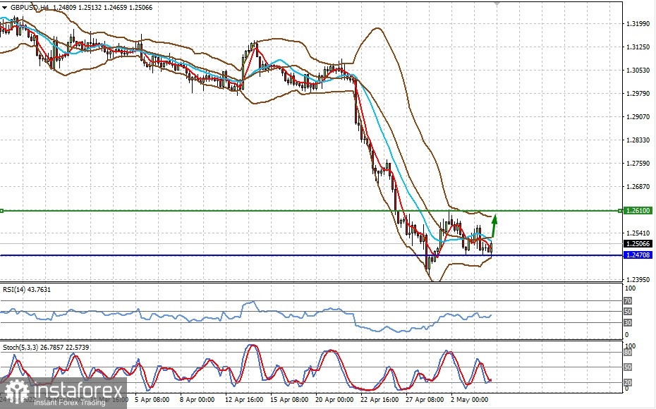 Технический обзор: GBPUSD (есть вероятность роста пары)