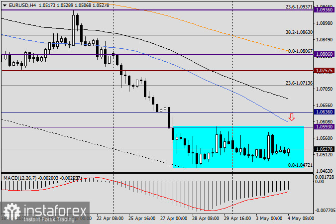 Анализ и прогноз по EUR/USD на 4 мая 2022 года