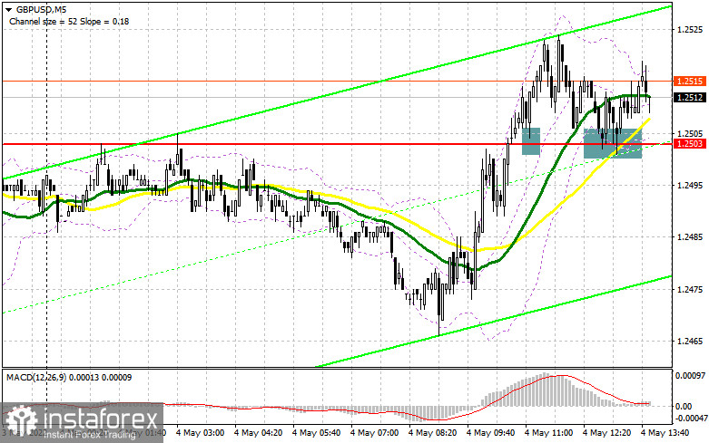 GBP/USD: план на американскую сессию 4 мая (разбор утренних сделок). Фунт вернулся на 1.2503 и на этом все