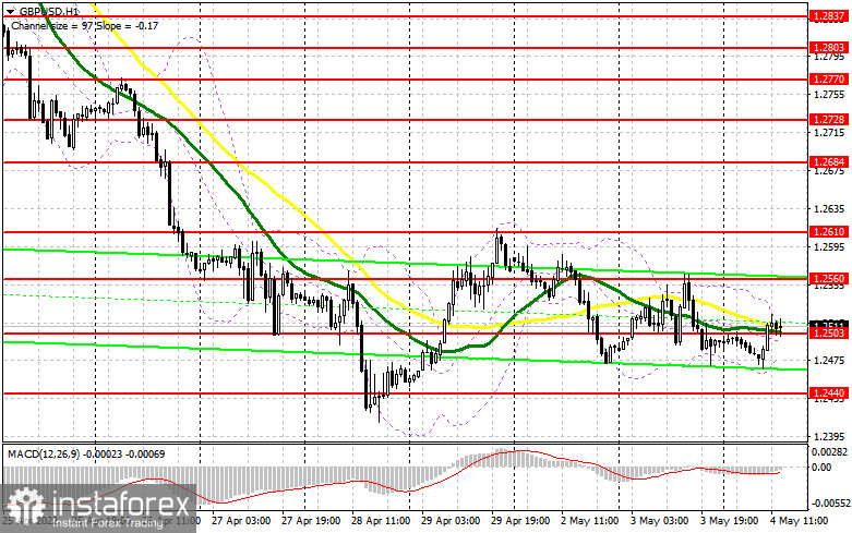 GBP/USD: план на американскую сессию 4 мая (разбор утренних сделок). Фунт вернулся на 1.2503 и на этом все