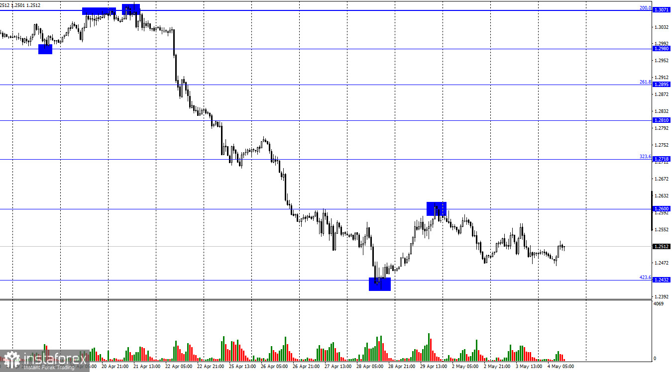 GBP/USD. 4 мая. Британец перепуган надвигающими заседаниями центральных банков США и Великобритании