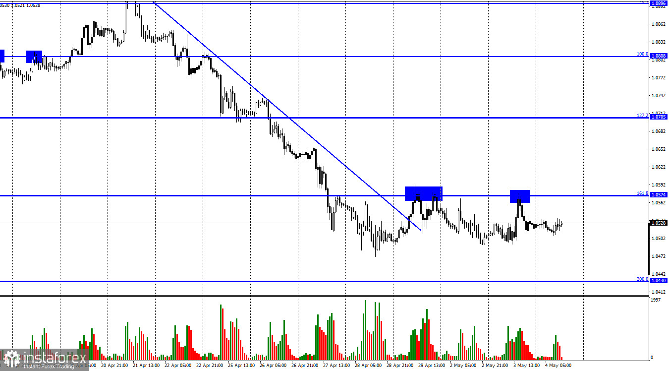 EUR/USD. 4 мая. Трейдеры-быки бьются головой об уровень 1,0574