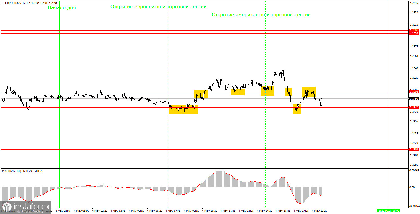 Как торговать валютную пару GBP/USD 5 мая? Простые советы и разбор сделок для новичков. 