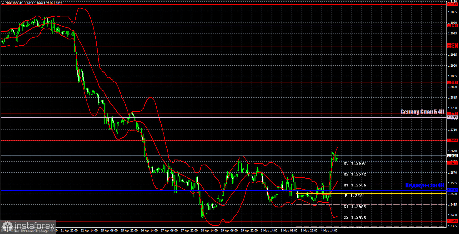 Pronóstico del par GBP/USD y señales de operaciones para el 5 de mayo. Informe COT. Análisis detallado de los movimientos y operaciones del par. La libra esterlina teme...