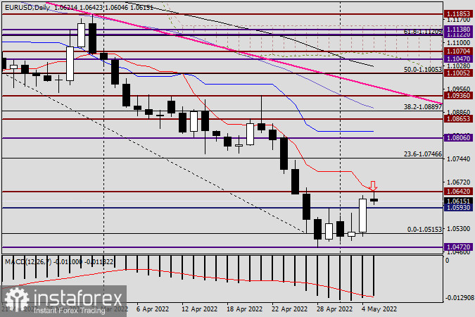 Анализ и прогноз по EUR/USD на 5 мая 2022 года