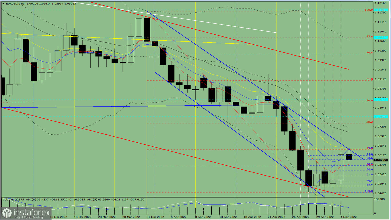 Analisi degli indicatori. Revisione giornaliera per la coppia di valute EUR/USD del 5 maggio 2022