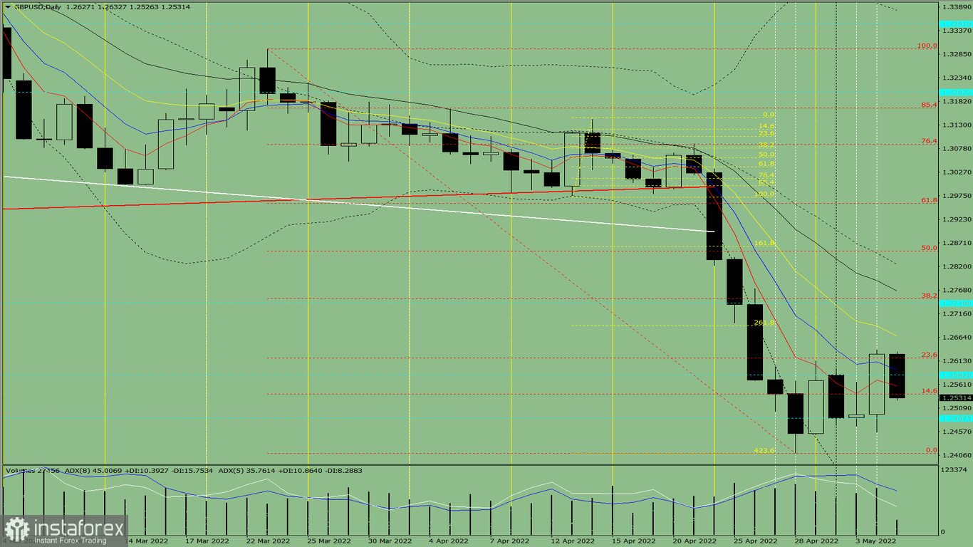 Индикаторный анализ. Дневной обзор на 5 мая 2022 года по валютной паре GBP/USD