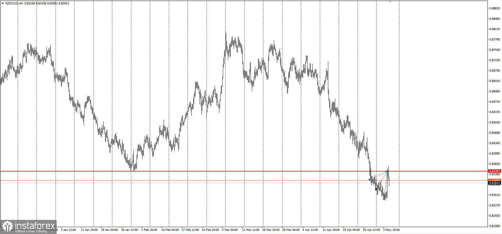 NZDCAD – забирайте гроші!