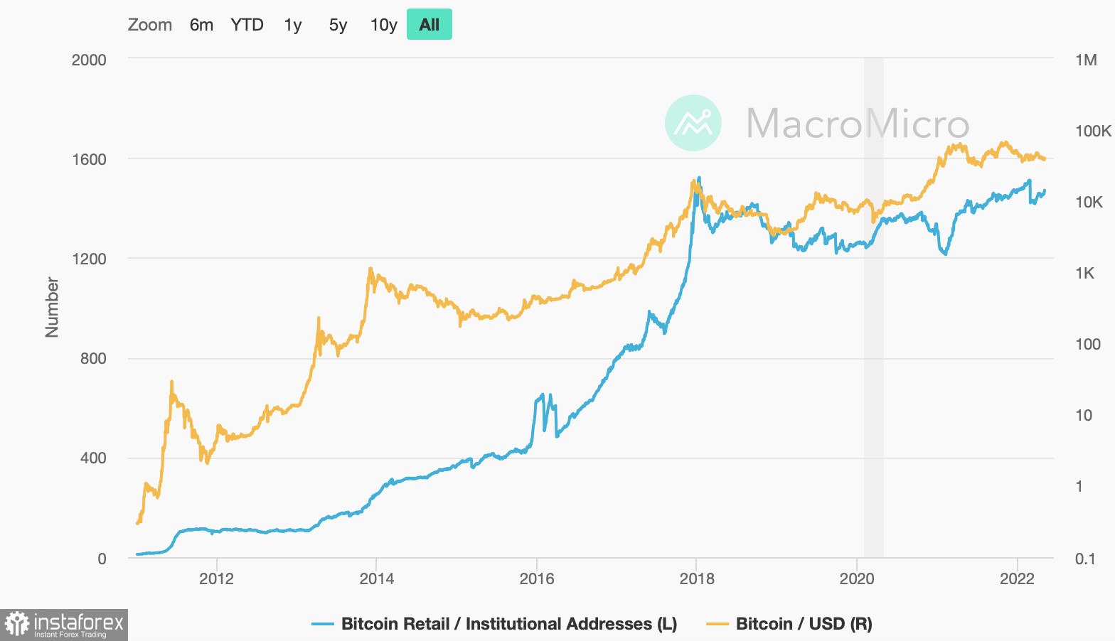 Các nhà đầu tư tổ chức rút vốn khỏi thị trường tiền điện tử, nhưng Bitcoin vẫn giữ vững lập trường
