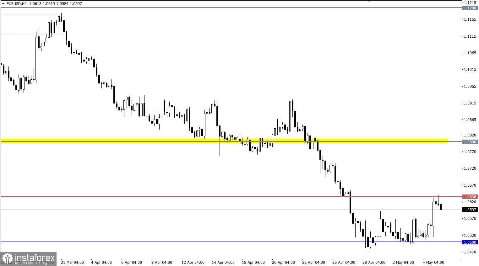 Учимся и анализируем, торговый план для начинающих трейдеров EURUSD и GBPUSD 05.05.22