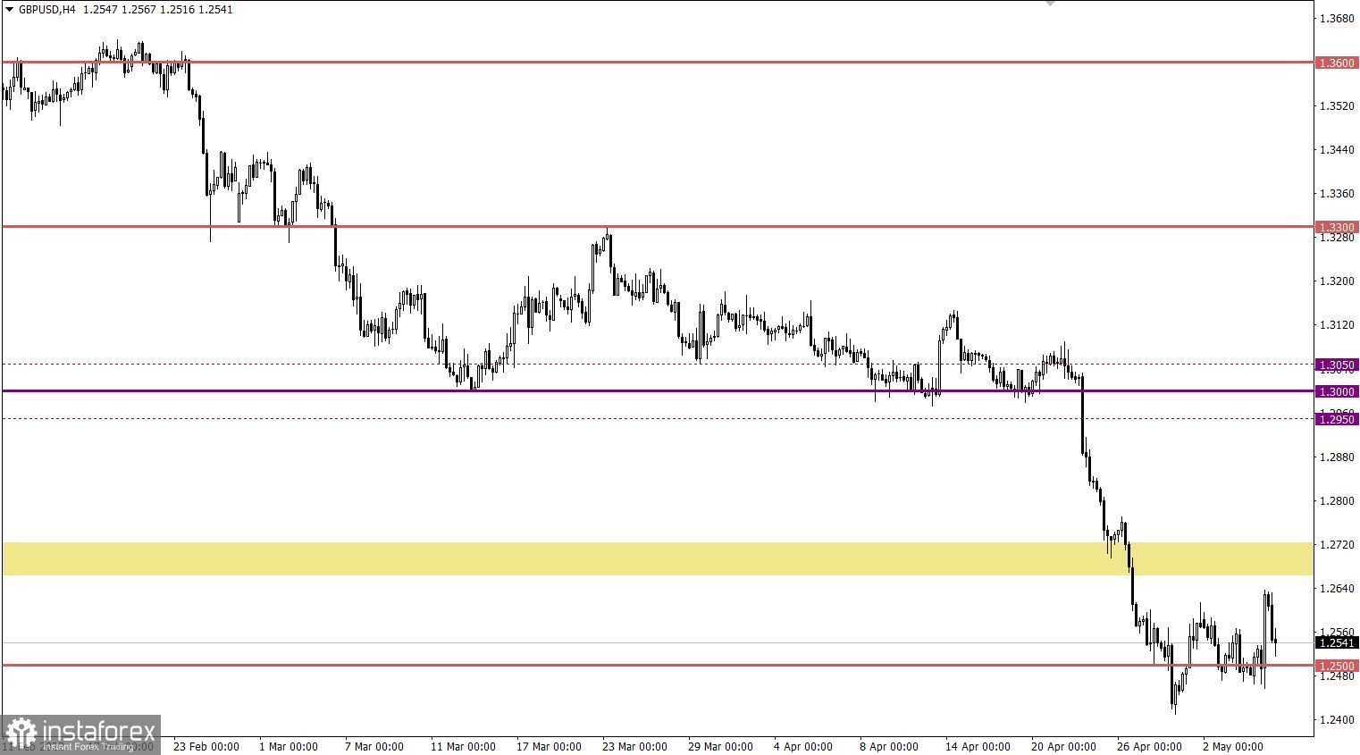 Учимся и анализируем, торговый план для начинающих трейдеров EURUSD и GBPUSD 05.05.22