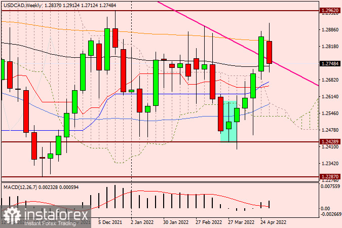 Технический анализ и прогноз по USD/CAD на 5 мая 2022 года