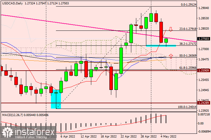 Технический анализ и прогноз по USD/CAD на 5 мая 2022 года