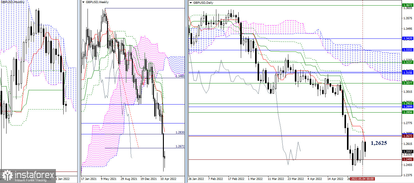 Technical analysis recommendations on EUR/USD and GBP/USD for May 5, 2022