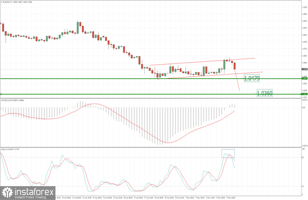 EUR/USD analysis for May 05, 2022 - Potential downside continuation