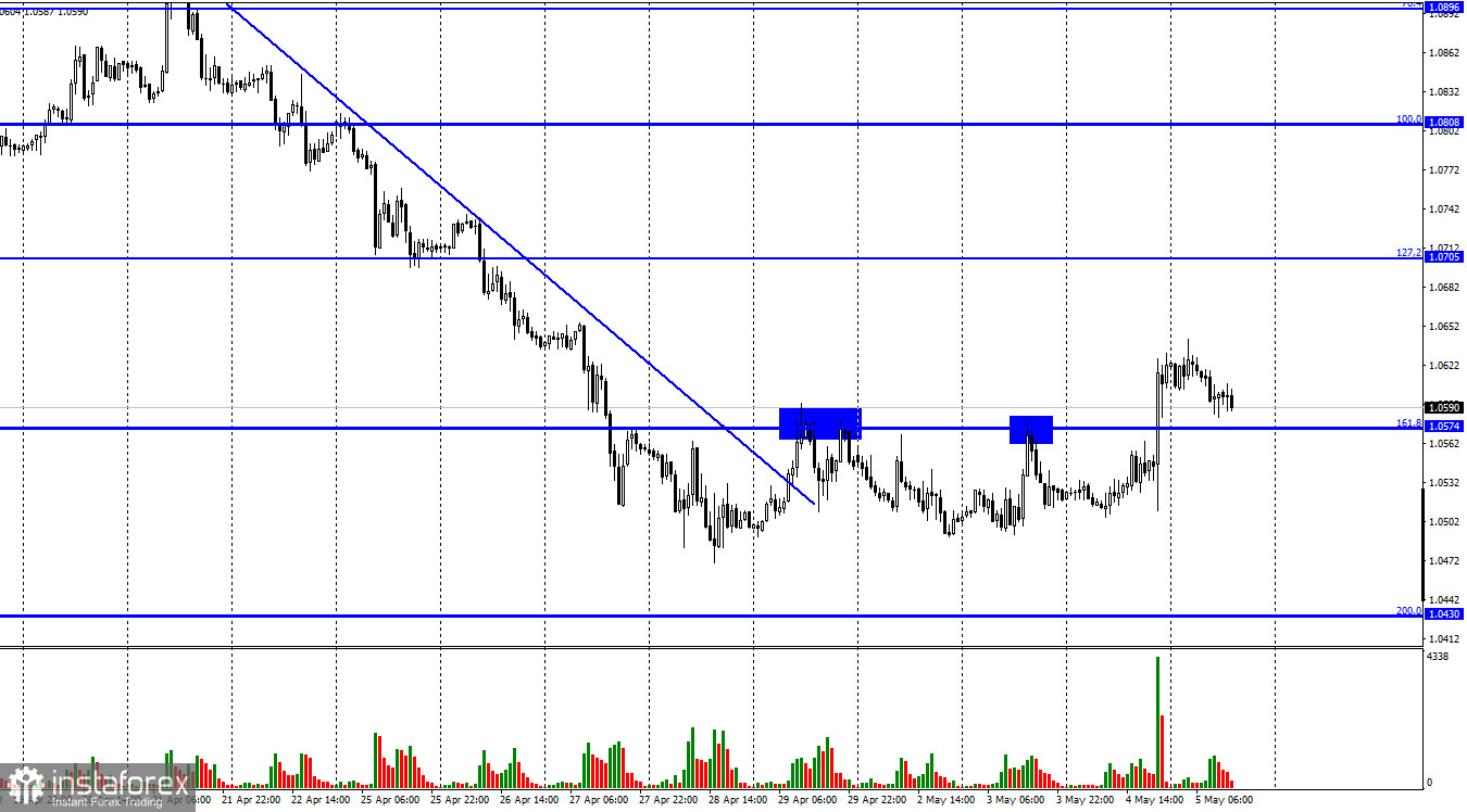  EUR/USD. 5 мая. Итоги заседания ФРС: активности много, логики ноль